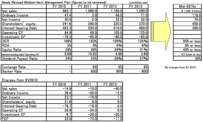 Management Changes Medium Term Plans