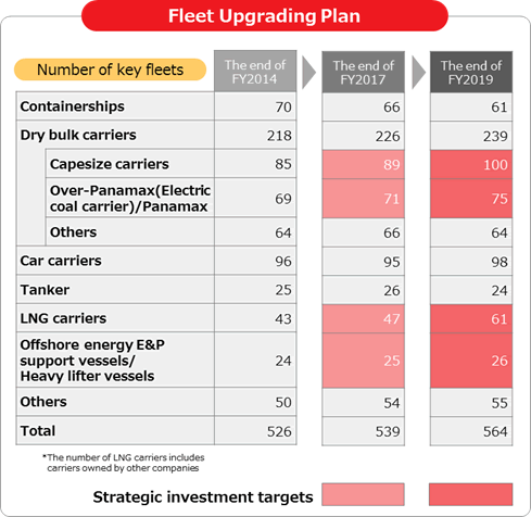 Fleet Upgrade